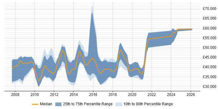 Salary distribution trend for jobs in Oxford citing WPF