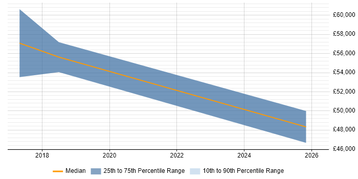 Salary distribution trend for jobs in Oxford citing Xero