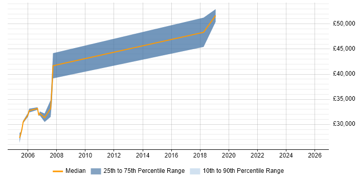 Salary distribution trend for jobs in Oxford citing Xilinx