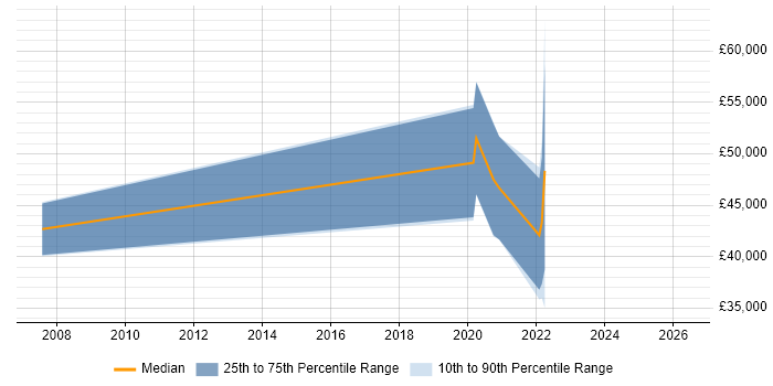 Salary distribution trend for jobs in Oxford citing YAML