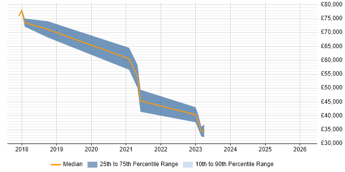 Salary distribution trend for jobs in Oxford citing Zephyr