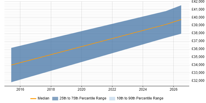 Salary distribution trend for Paid Search Manager job vacancies in Oxfordshire
