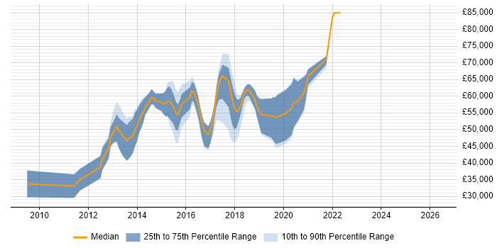 Salary distribution trend for jobs in Oxfordshire citing Pair Programming