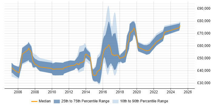 Salary distribution trend for jobs in Oxfordshire citing Penetration Testing