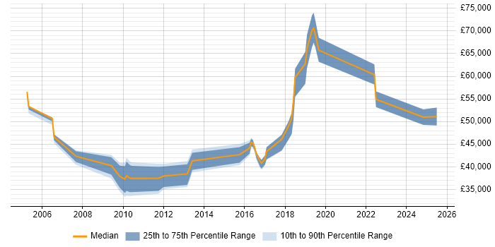 Salary distribution trend for jobs in Oxfordshire citing Performance Improvement Salary distribution trend for jobs in Oxfordshire citing Performance Improvement