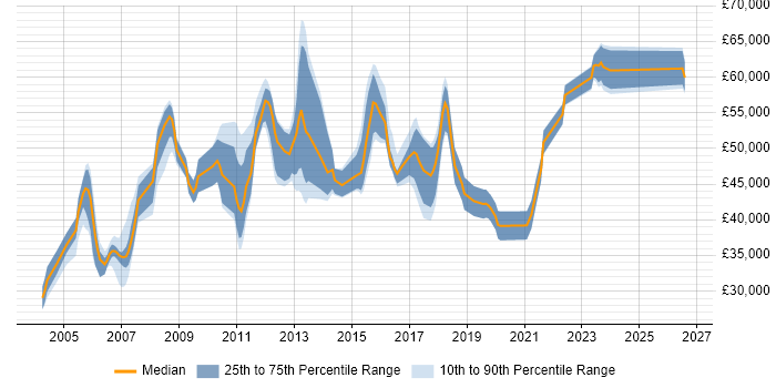 Salary distribution trend for jobs in Oxfordshire citing Performance Management