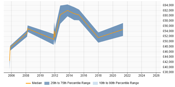 Salary distribution trend for Performance Manager job vacancies in Oxfordshire