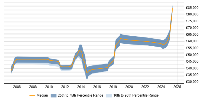 Salary distribution trend for jobs in Oxfordshire citing Performance Optimisation