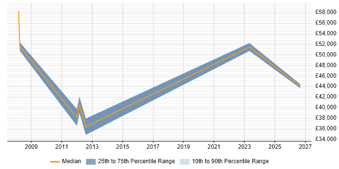 Salary distribution trend for Performance Test Engineer job vacancies in Oxfordshire
