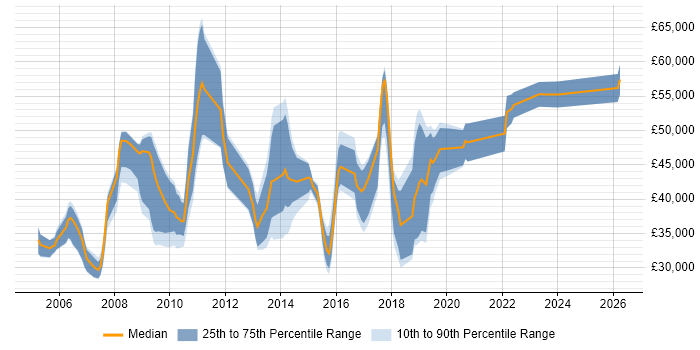 Salary distribution trend for jobs in Oxfordshire citing Performance Testing