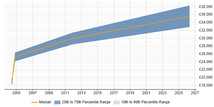 Salary distribution trend for Personal Assistant job vacancies in Oxfordshire