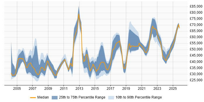 Salary distribution trend for jobs in Oxfordshire citing Pharmaceutical