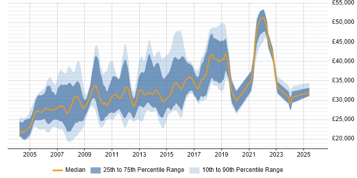 Salary distribution trend for jobs in Oxfordshire citing Photoshop