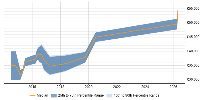 Salary distribution trend for PHP Laravel Developer job vacancies in Oxfordshire