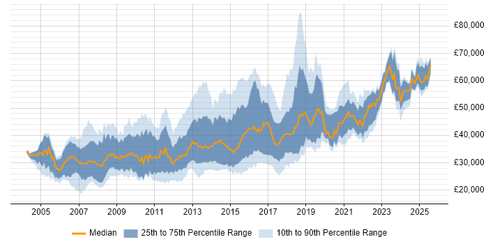 Salary distribution trend for jobs in Oxfordshire citing PHP