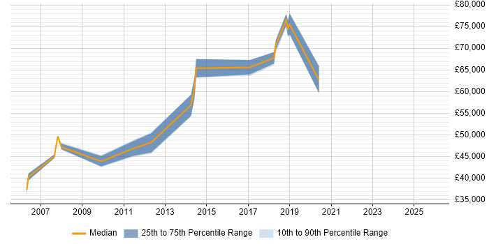 Salary distribution trend for jobs in Oxfordshire citing Physical Data Model