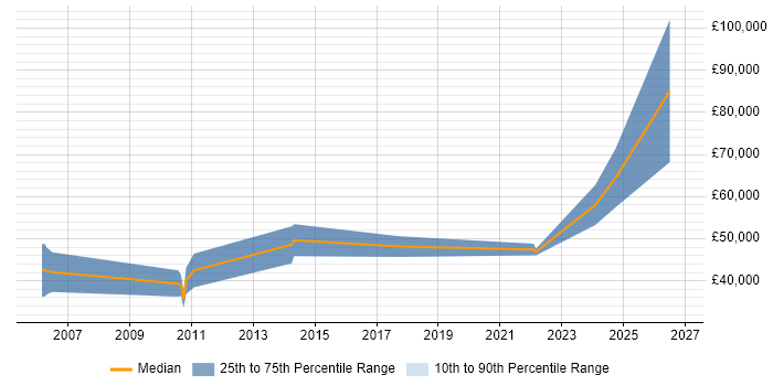 Salary distribution trend for Physicist job vacancies in Oxfordshire