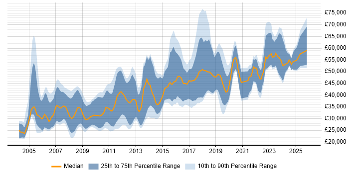 Salary distribution trend for jobs in Oxfordshire citing Physics