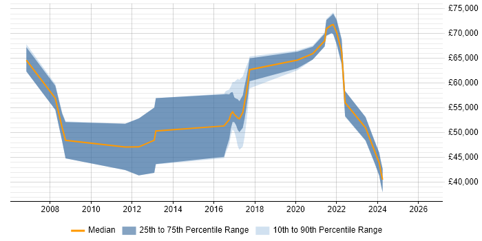 Salary distribution trend for jobs in Oxfordshire citing PKI