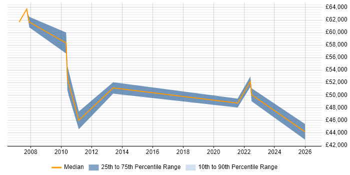 Salary distribution trend for Planning Manager job vacancies in Oxfordshire