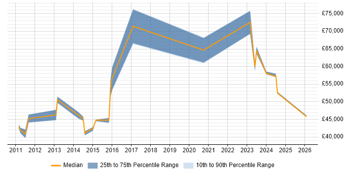 Salary distribution trend for Platform Manager job vacancies in Oxfordshire