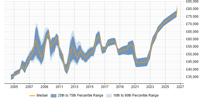 Salary distribution trend for jobs in Oxfordshire citing PMI Certification