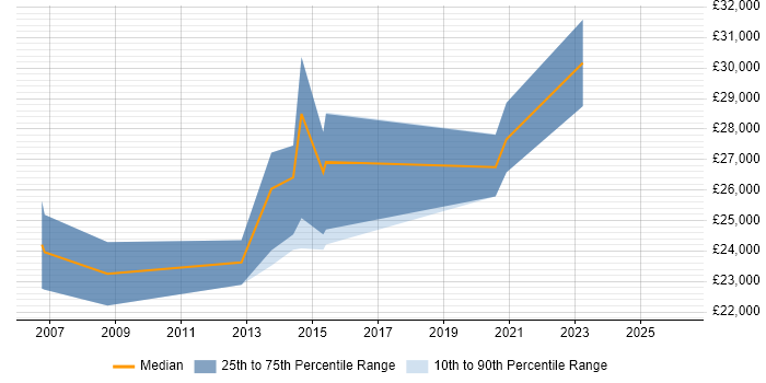 Salary distribution trend for PMO Coordinator job vacancies in Oxfordshire