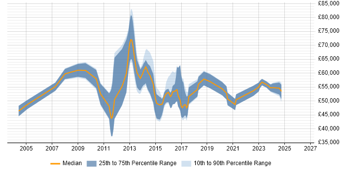 Salary distribution trend for jobs in Oxfordshire citing Portfolio Management