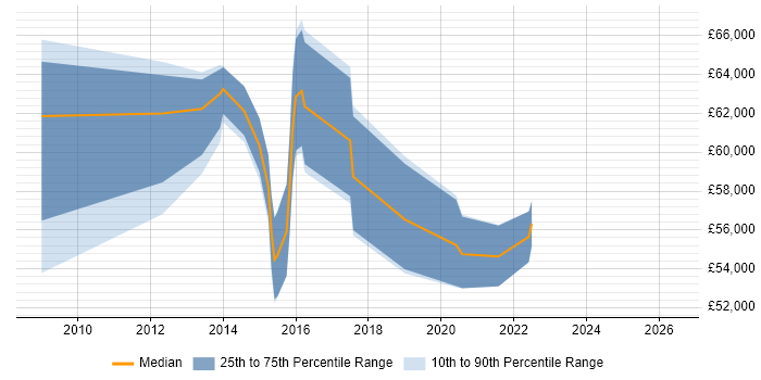 Salary distribution trend for Portfolio Manager job vacancies in Oxfordshire