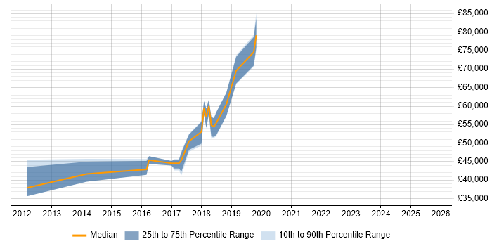 Salary distribution trend for jobs in Oxfordshire citing PostGIS