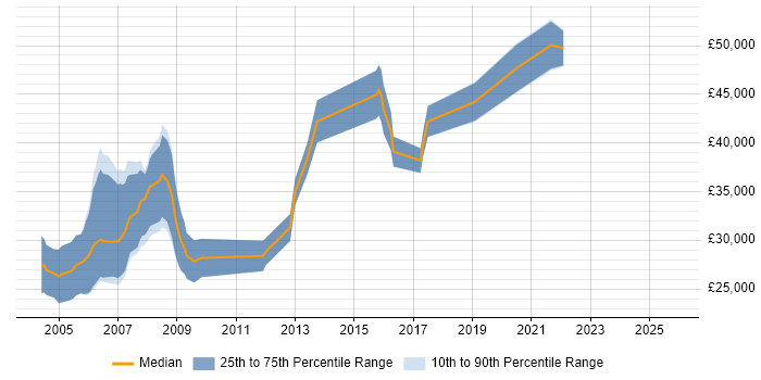 Salary distribution trend for jobs in Oxfordshire citing Postgraduate