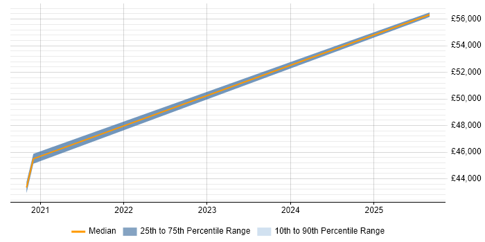 Salary distribution trend for Power Platform Developer job vacancies in Oxfordshire