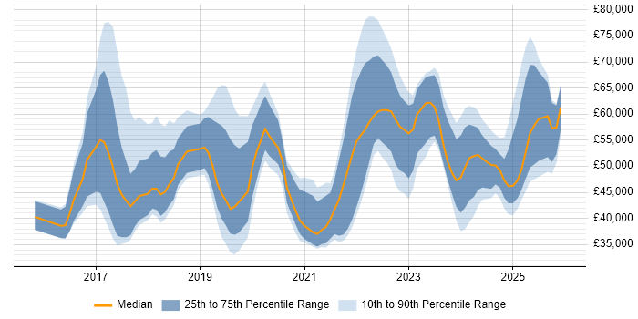 Salary distribution trend for jobs in Oxfordshire citing Power Platform
