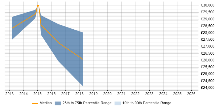Salary distribution trend for PPC Executive job vacancies in Oxfordshire