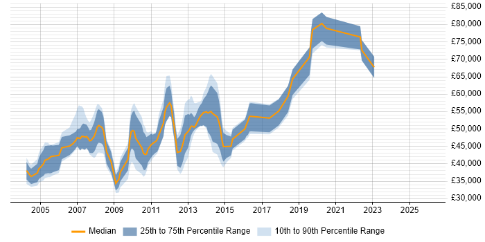 Salary distribution trend for Presales Consultant job vacancies in Oxfordshire
