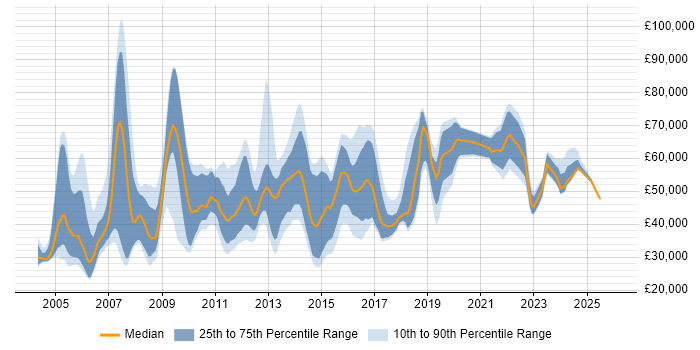 Salary distribution trend for jobs in Oxfordshire citing Presentation Skills