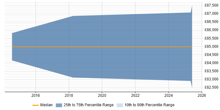 Salary distribution trend for Pricing Manager job vacancies in Oxfordshire