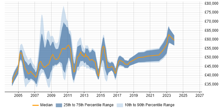 Salary distribution trend for jobs in Oxfordshire citing PRINCE2 Certification