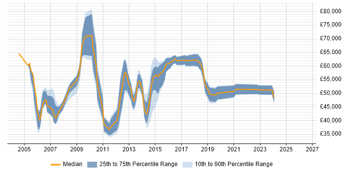 Salary distribution trend for jobs in Oxfordshire citing PRINCE2 Practitioner