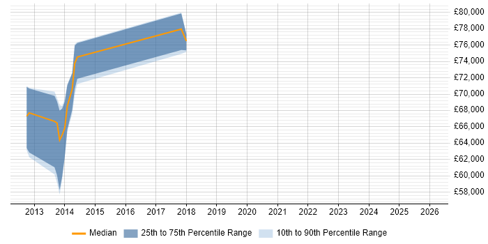 Salary distribution trend for Principal Java Engineer job vacancies in Oxfordshire