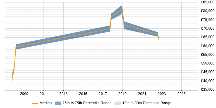 Salary distribution trend for Principal Systems Engineer job vacancies in Oxfordshire