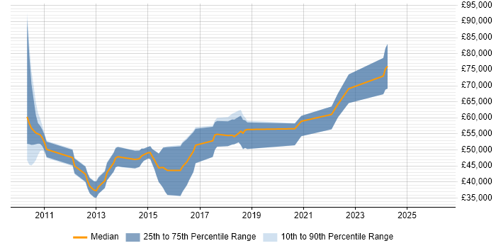 Salary distribution trend for jobs in Oxfordshire citing Private Cloud