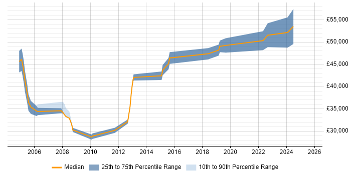 Salary distribution trend for jobs in Oxfordshire citing Proactive Management Salary distribution trend for jobs in Oxfordshire citing Proactive Management