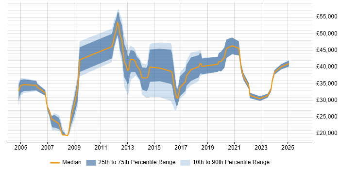 Salary distribution trend for jobs in Oxfordshire citing Proactive Monitoring