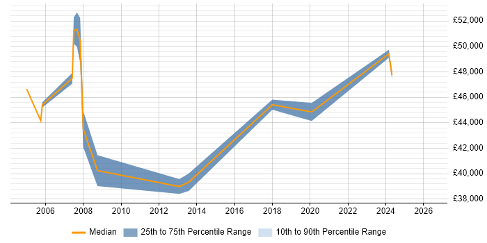 Salary distribution trend for Procurement Manager job vacancies in Oxfordshire