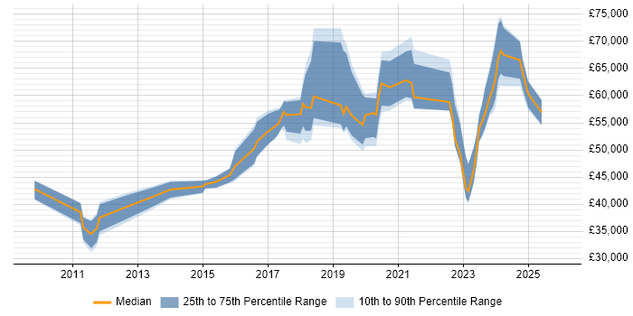 Salary distribution trend for jobs in Oxfordshire citing Product Backlog