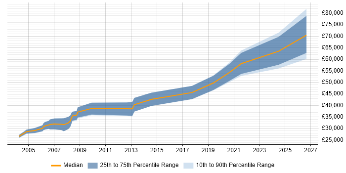 Salary distribution trend for Product Engineer job vacancies in Oxfordshire