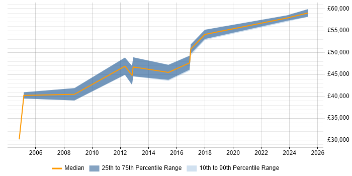 Salary distribution trend for Product Lead job vacancies in Oxfordshire