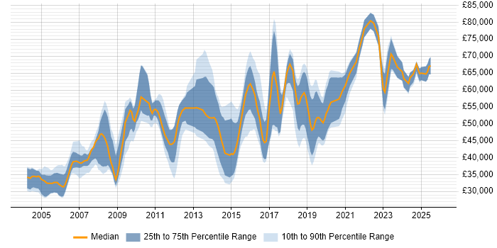 Salary distribution trend for jobs in Oxfordshire citing Product Management