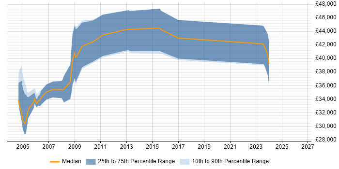 Salary distribution trend for Product Specialist job vacancies in Oxfordshire